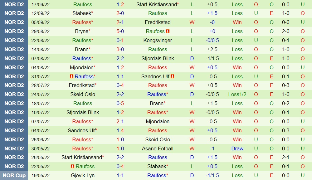 Nhận định, soi kèo Grorud vs Raufoss 23h00 ngày 310 (Hạng 2 Na Uy 2022) 4 Nhận định, soi kèo Grorud vs Raufoss 23h00 ngày 310 (Hạng 2 Na Uy 2022) 4