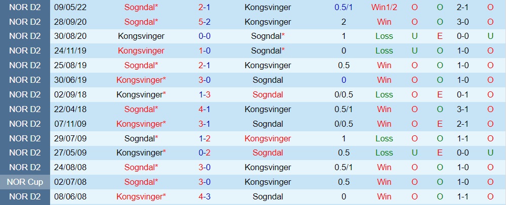 Nhận định, dự đoán Kongsvinger vs Sogndal 23h00 ngày 310 (Hạng 2 Na Uy 2022) 2 Nhận định, dự đoán Kongsvinger vs Sogndal 23h00 ngày 310 (Hạng 2 Na Uy 2022) 2