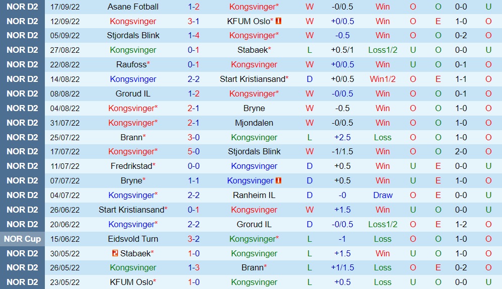 Nhận định, dự đoán Kongsvinger vs Sogndal 23h00 ngày 310 (Hạng 2 Na Uy 2022) 3 Nhận định, dự đoán Kongsvinger vs Sogndal 23h00 ngày 310 (Hạng 2 Na Uy 2022) 3
