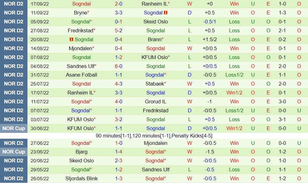 Nhận định, dự đoán Kongsvinger vs Sogndal 23h00 ngày 310 (Hạng 2 Na Uy 2022) 4 Nhận định, dự đoán Kongsvinger vs Sogndal 23h00 ngày 310 (Hạng 2 Na Uy 2022) 4