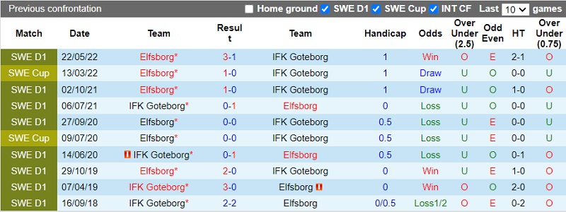 Nhận định Gothenburg vs Elfsborg 0h10 ngày 410 (VĐQG Thụy Điển 202223) 2