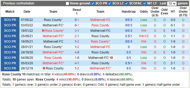 Nhận định Ross County vs Motherwell 01h45 ngày 510 (VĐQG Scotland 2022) 2