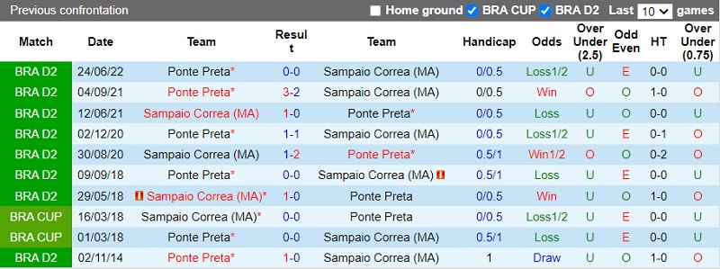 Nhận định Sampaio Correa vs Ponte Preta 6h00 ngày 410 (Hạng 2 Brazil 202223) 2
