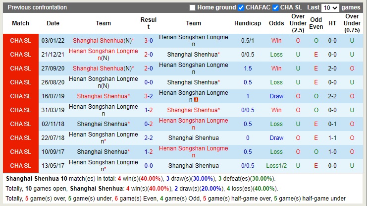 Nhận định Shanghai Shenhua vs Henan Songshan 18h30 ngày 410 (VĐQG Trung Quốc 2022) 2 Nhận định Shanghai Shenhua vs Henan Songshan 18h30 ngày 410 (VĐQG Trung Quốc 2022) 2
