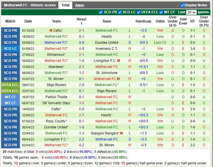 Nhận định Ross County vs Motherwell 01h45 ngày 510 (VĐQG Scotland 2022) 4