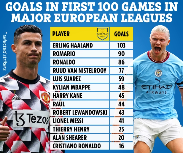 Erling Haaland vượt xa Ronaldo, Messi và Mbappe 1