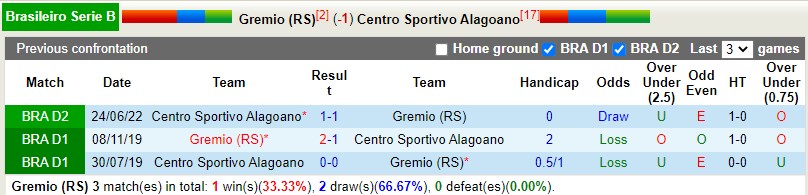 Nhận định Gremio vs Alagoano 5h00 ngày 0510 (Hạng 2 Brazil 2022) 2