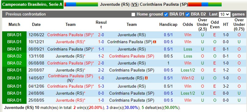 Nhận định Juventude vs Corinthians 7h30 ngày 0510 (VĐQG Brazil 2022) 2 Nhận định Juventude vs Corinthians 7h30 ngày 0510 (VĐQG Brazil 2022) 2