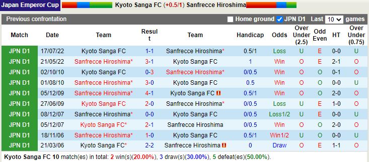 Nhận định Kyoto Sanga vs Sanfrecce Hiroshima 17h30 ngày 510 (Cúp Nhật Hoàng 2022) 2
