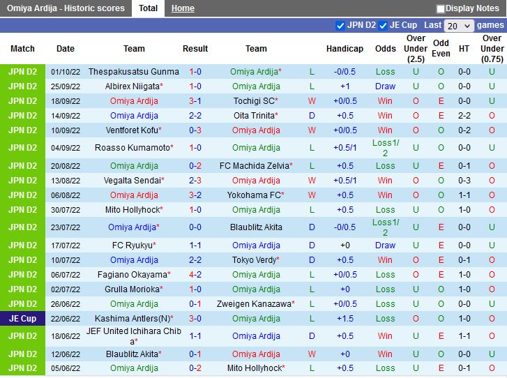 Nhận định Omiya Ardija vs Montedio Yamagata 17h00 ngày 0510 (Hạng 2 Nhật Bản 2022) 3