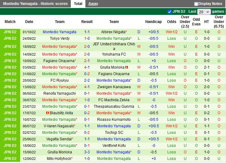 Nhận định Omiya Ardija vs Montedio Yamagata 17h00 ngày 0510 (Hạng 2 Nhật Bản 2022) 4