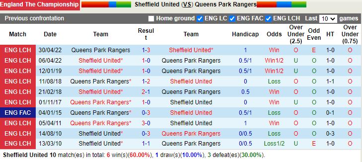 Nhận định Sheffield United vs QPR 01h45 ngày 0510 (Hạng Nhất Anh 202223) 2
