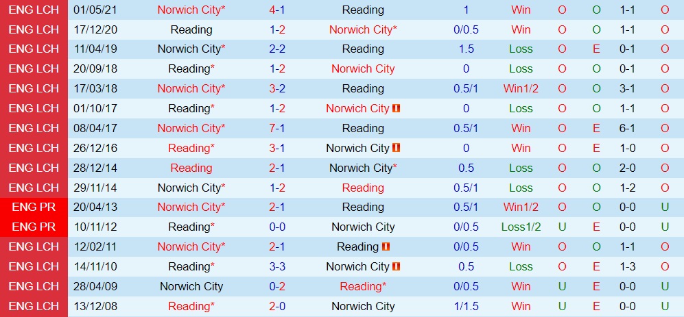 Nhận định, soi kèo Reading vs Norwich 2h00 ngày 510 (Hạng Nhất Anh 202223) 2