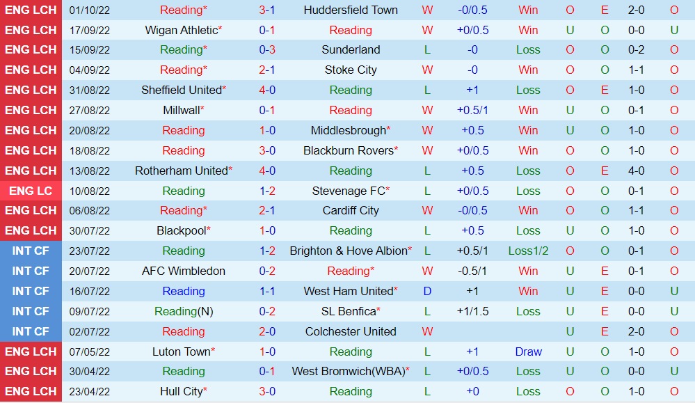Nhận định, soi kèo Reading vs Norwich 2h00 ngày 510 (Hạng Nhất Anh 202223) 3