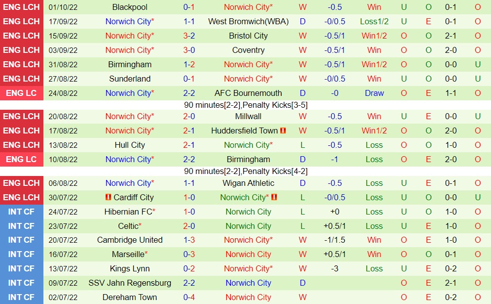 Nhận định, soi kèo Reading vs Norwich 2h00 ngày 510 (Hạng Nhất Anh 202223) 4