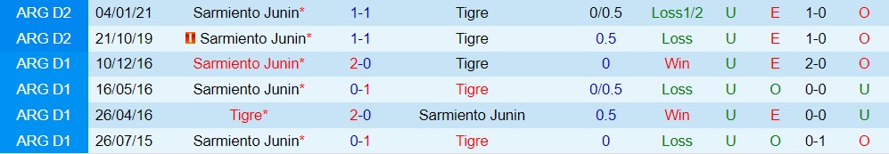 Nhận định dự đoán Sarmiento vs Tigre 5h00 ngày 510 (VĐQG Argentina 2022) 2