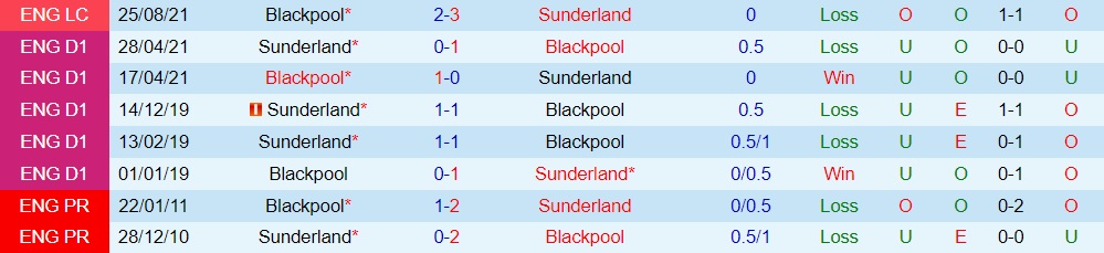 Nhận định, dự đoán Sunderland vs Blackpool 1h45 ngày 510 (Hạng Nhất Anh 202223) 2 Nhận định, dự đoán Sunderland vs Blackpool 1h45 ngày 510 (Hạng Nhất Anh 202223) 2