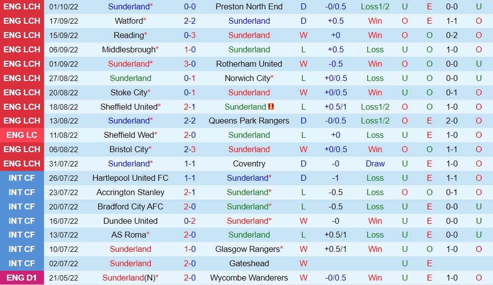 Nhận định, dự đoán Sunderland vs Blackpool 1h45 ngày 510 (Hạng Nhất Anh 202223) 3 Nhận định, dự đoán Sunderland vs Blackpool 1h45 ngày 510 (Hạng Nhất Anh 202223) 3