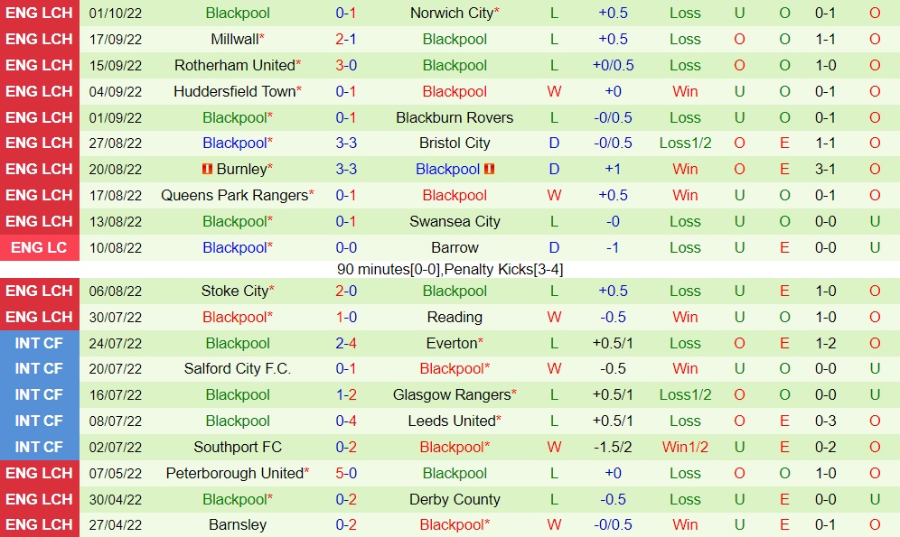Nhận định, dự đoán Sunderland vs Blackpool 1h45 ngày 510 (Hạng Nhất Anh 202223) 4 Nhận định, dự đoán Sunderland vs Blackpool 1h45 ngày 510 (Hạng Nhất Anh 202223) 4