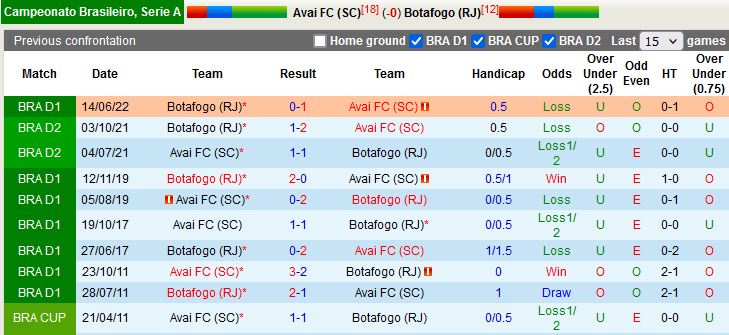 Nhận định Avai vs Botafogo 5h00 ngày 710 (VĐQG Brazil 2022) 2