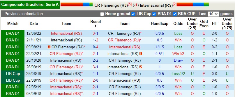 Nhận định Flamengo vs Internacional 7h30 ngày 610 (VĐQG Brazil 2022) 2