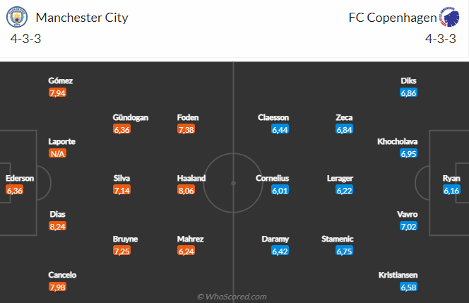 Nhận định Man City vs Copenhagen (02h00 ngày 610) Lại thêm một chiến thắng hủy diệt 6
