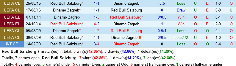 Salzburg vs Dinamo Zagreb