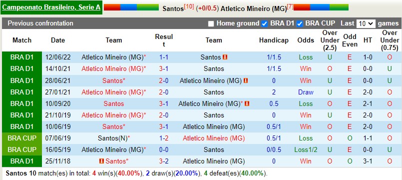 Nhận định Santos vs Atletico Mineiro 7h30 ngày 610 (VĐQG Brazil 2022) 2