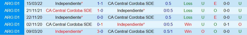 Nhận định Independiente vs Central Cordoba 7h30 ngày 610 (VĐQG Argentina 2022) 2 Nhận định Independiente vs Central Cordoba 7h30 ngày 610 (VĐQG Argentina 2022) 2