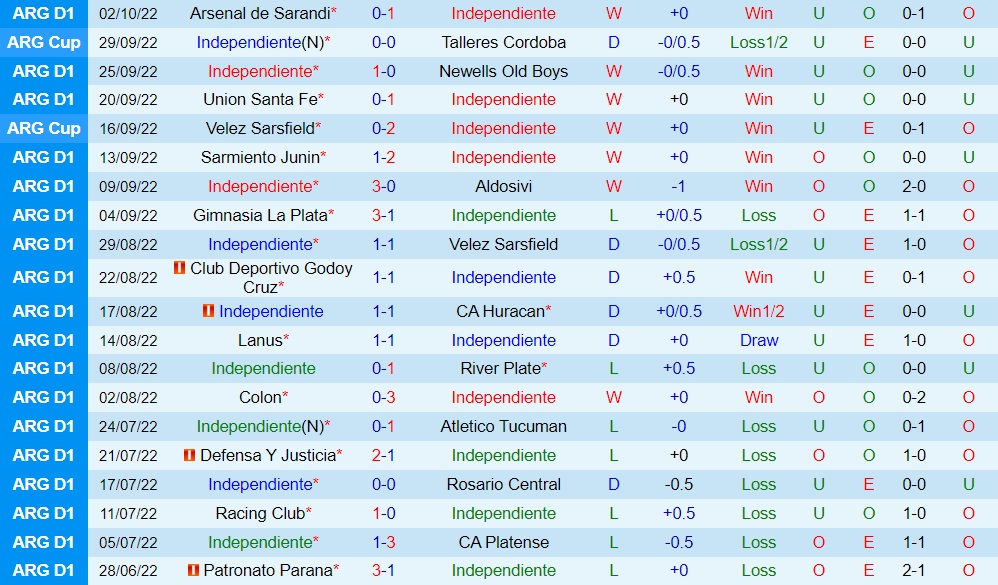 Nhận định Independiente vs Central Cordoba 7h30 ngày 610 (VĐQG Argentina 2022) 3 Nhận định Independiente vs Central Cordoba 7h30 ngày 610 (VĐQG Argentina 2022) 3