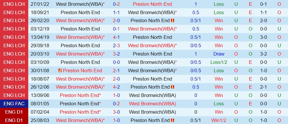 Nhận định Preston vs West Brom 2h00 ngày 610 (Hạng Nhất Anh 202223) 2