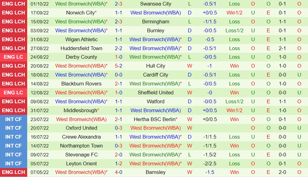 Nhận định Preston vs West Brom 2h00 ngày 610 (Hạng Nhất Anh 202223) 4
