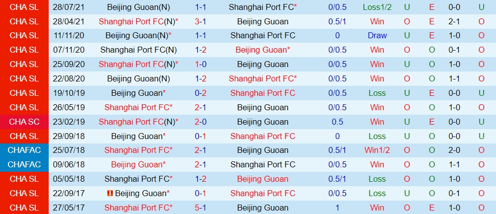 Nhận định Shanghai Port vs Beijing Guoan 18h30 ngày 510 (VĐQG Trung Quốc 2022) 2