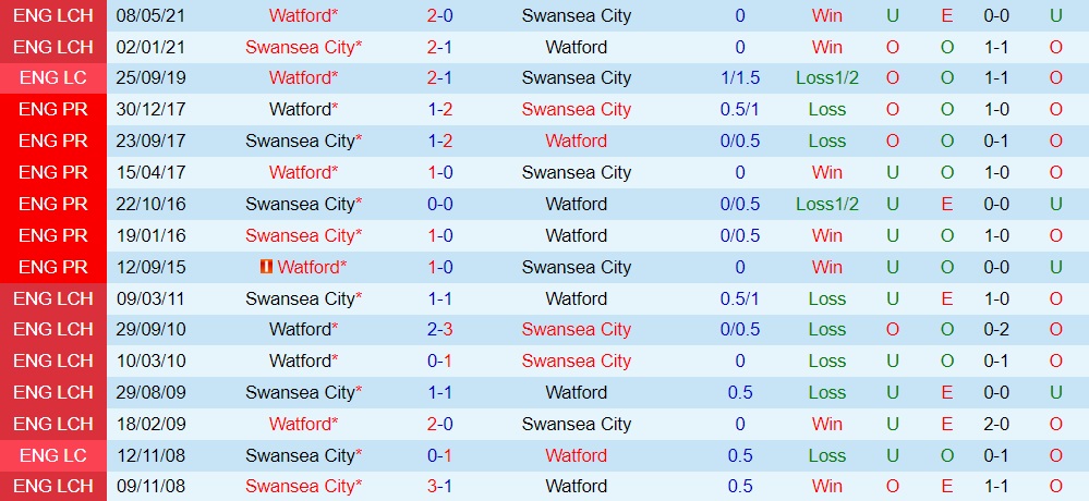 Nhận định, dự đoán Watford vs Swansea 1h45 ngày 610 (Hạng Nhất Anh 202223) 2