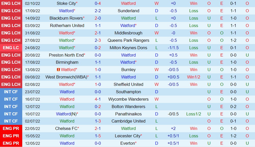 Nhận định, dự đoán Watford vs Swansea 1h45 ngày 610 (Hạng Nhất Anh 202223) 3