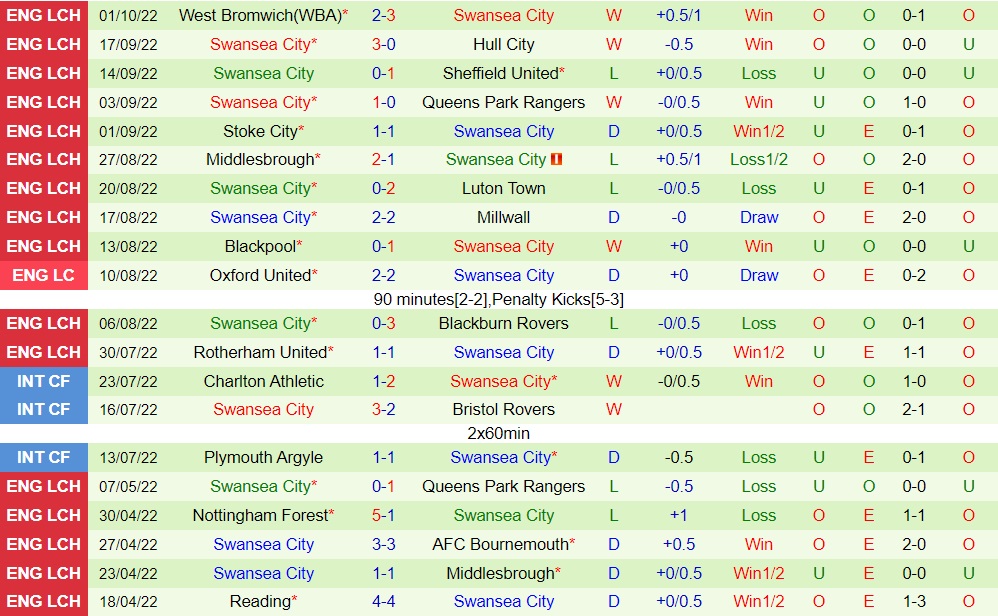 Nhận định, dự đoán Watford vs Swansea 1h45 ngày 610 (Hạng Nhất Anh 202223) 4