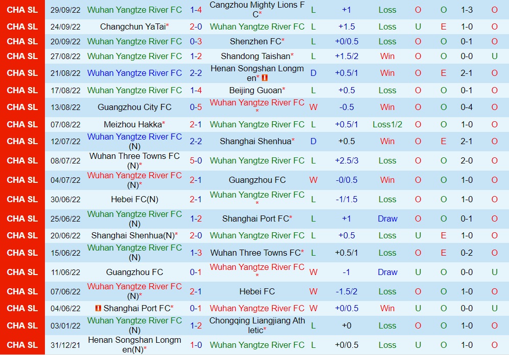 Nhận định Wuhan Yangtze vs Chengdu Rongcheng 18h30 ngày 510 (VĐQG Trung Quốc 2022) 2