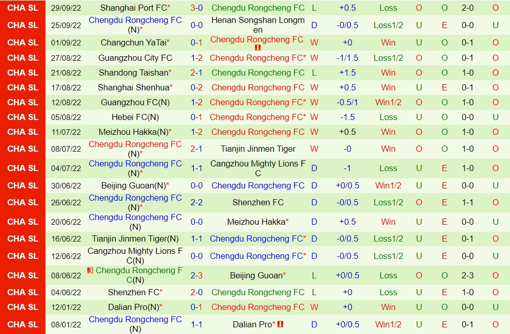 Nhận định Wuhan Yangtze vs Chengdu Rongcheng 18h30 ngày 510 (VĐQG Trung Quốc 2022) 3