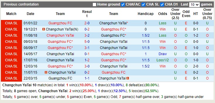 Nhận định Changchun Yatai vs Guangzhou 14h30 ngày 510 (VĐQG Trung Quốc 2022) 2