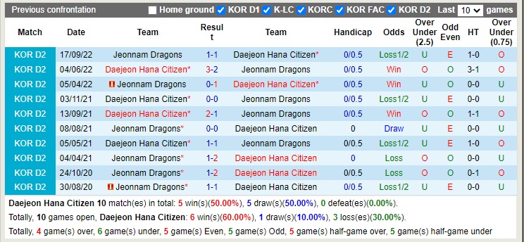 Nhận định Daejeon Citizen vs Jeonnam Dragons 17h00 ngày 510 (Hạng 2 Hàn Quốc 2022) 2