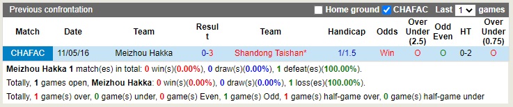 Nhận định Meizhou Hakka vs Shandong Taishan 18h30 ngày 510 (VĐQG Trung Quốc 2022) 2