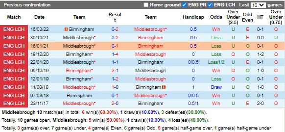 Nhận định Middlesbrough vs Birmingham (1h45 ngày 610, Hạng Nhất Anh) 2