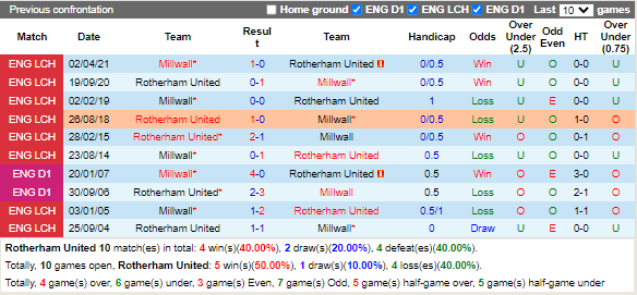 Nhận định Rotherham vs Millwall (1h45 ngày 610, Hạng Nhất Anh) 2