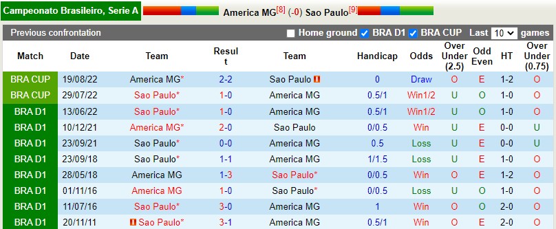 Nhận định America Mineiro vs Sao Paulo 6h00 ngày 710 (VĐQG Brazil 2022) 2