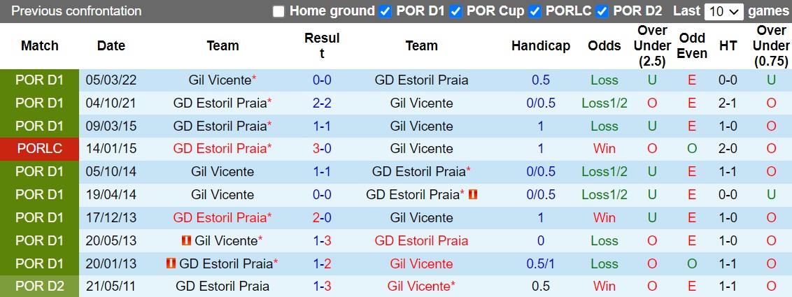 Nhận định Gil Vicente vs Estoril 2h15 ngày 810 (VĐQG Bồ Đào Nha 202223) 2