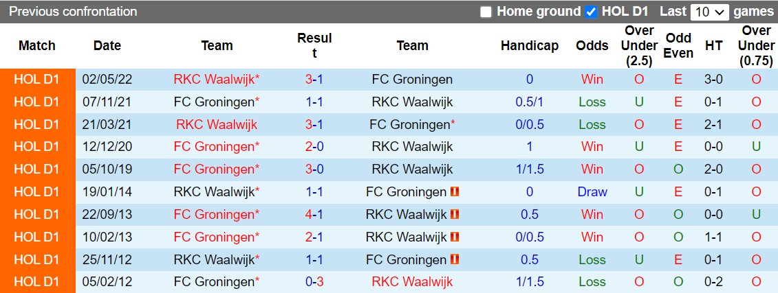 Nhận định Groningen vs Waalwijk 1h00 ngày 810 (VĐQG Hà Lan 202223) 2
