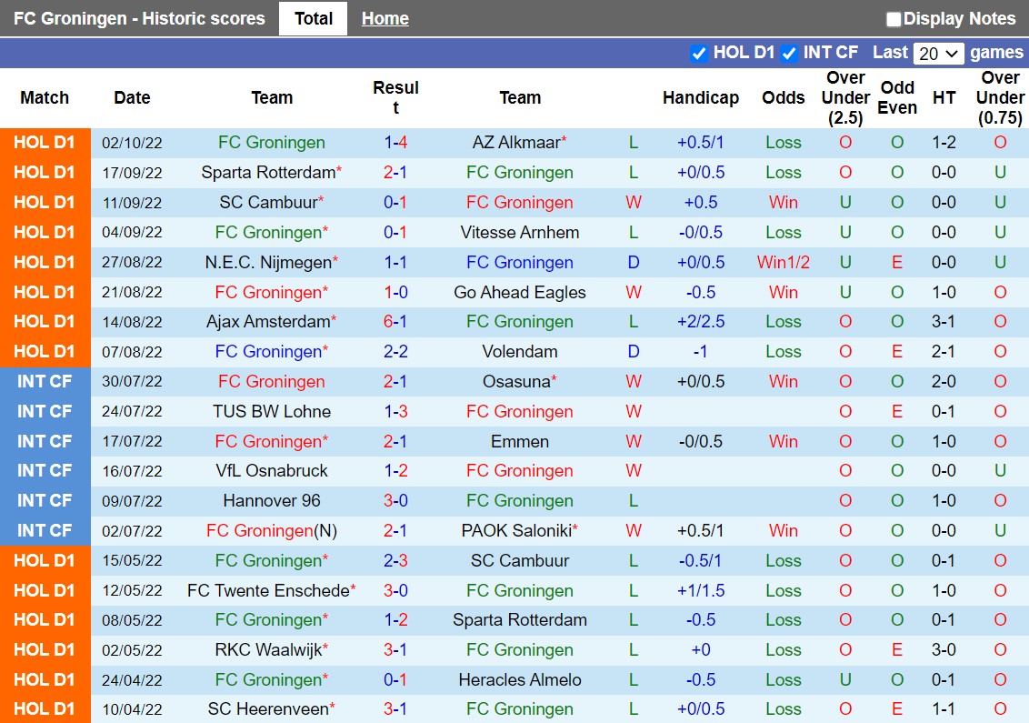 Nhận định Groningen vs Waalwijk 1h00 ngày 810 (VĐQG Hà Lan 202223) 3