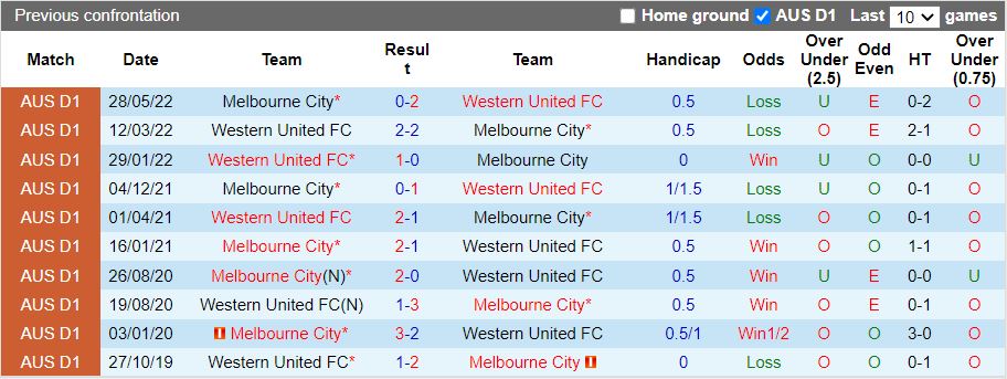Nhận định Melbourne City vs Western United 15h45 ngày 710 (VĐQG Australia 202223) 2