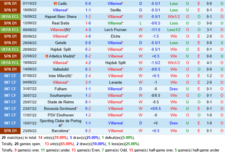 Villarreal vs Austria Wien Villarreal vs Austria Wien
