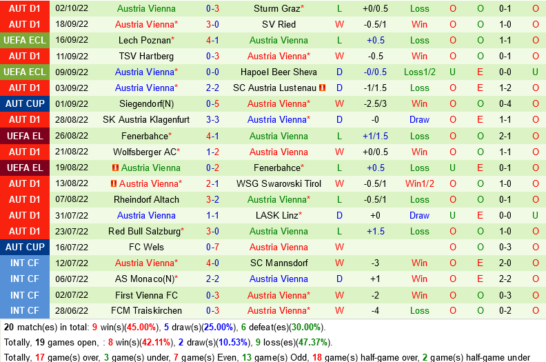 Villarreal vs Austria Wien Villarreal vs Austria Wien